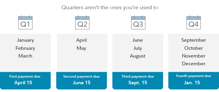 When paying self-employment tax, quarters aren’t the ones you’re used to:   Q1 includes January, February, March: First payment due date is April 15.   Q2 includes April, May: Second payment due date is June 15.   Q3 includes June, July, August: Third payment due date is September 15.   Q4 includes September, October, November, December: Fourth payment due date is January 15   Note: Payment dates vary but are generally around the 15th of the month. For instance, the dates for 2022 were: April 18; June 15; Sept. 15; and Jan. 17, 2023. You don’t have to make the payment due January 17, 2023, if you file your 2022 tax return by January 31, 2023, and pay the entire balance due with your return.