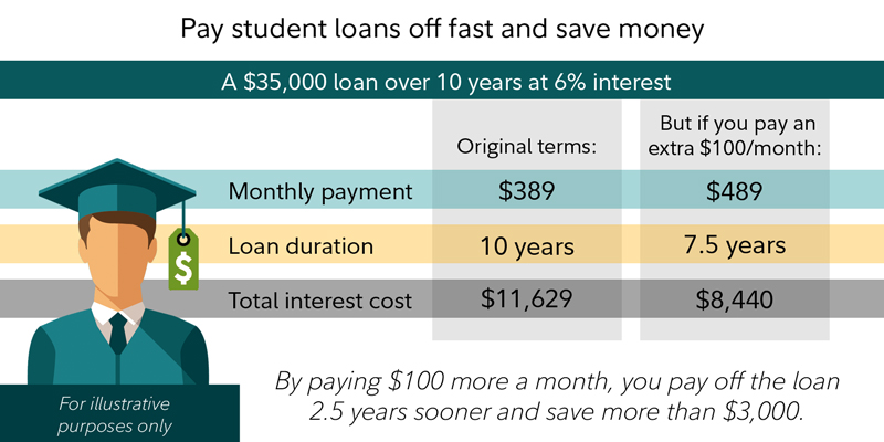 Example: A $35,000 loan over 10 years at 6% interest. By paying $100 more a month, you pay off the loan 2.5 years sooner and save more than $3,000.