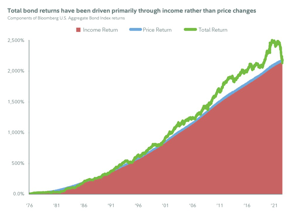 This chart shows how the vast majority of bond index returns since 1976 have come from income, that is, yield, rather than price changes, which account for a small sliver of aggregate returns.