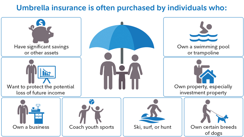 Umbrella Insurance is often purchased by; pool or trampoline owners, investment property owners, individuals with significant savings, among others.