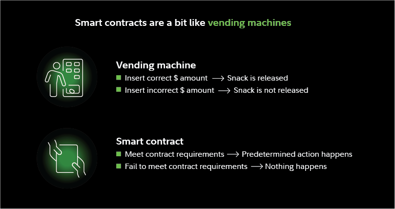 Image illustrates how smart contracts work similar to vending machines, allowing them to automatically execute contracts on the blockchain.