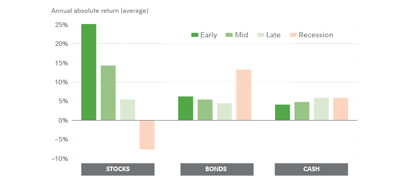 This chart shows how stocks, bonds, and cash have historically performed at various times in the business cycle.