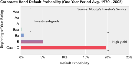 Default Probability Chart