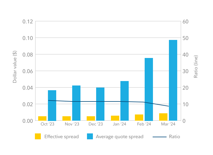 Bar chart showing effective spread and average quote spread for NASDAQ in the fourth quarter of 2023.