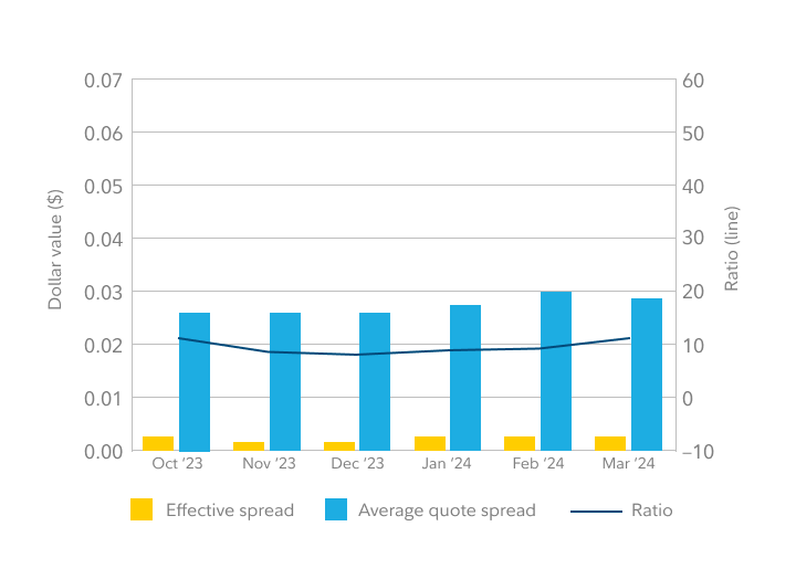 Bar chart showing effective spread and average quote spread for overall listed in the fourth quarter of 2023.