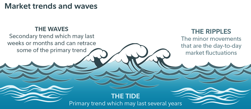 Market trends and waves.